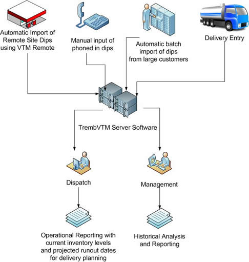Tremb VTM Data Distribution